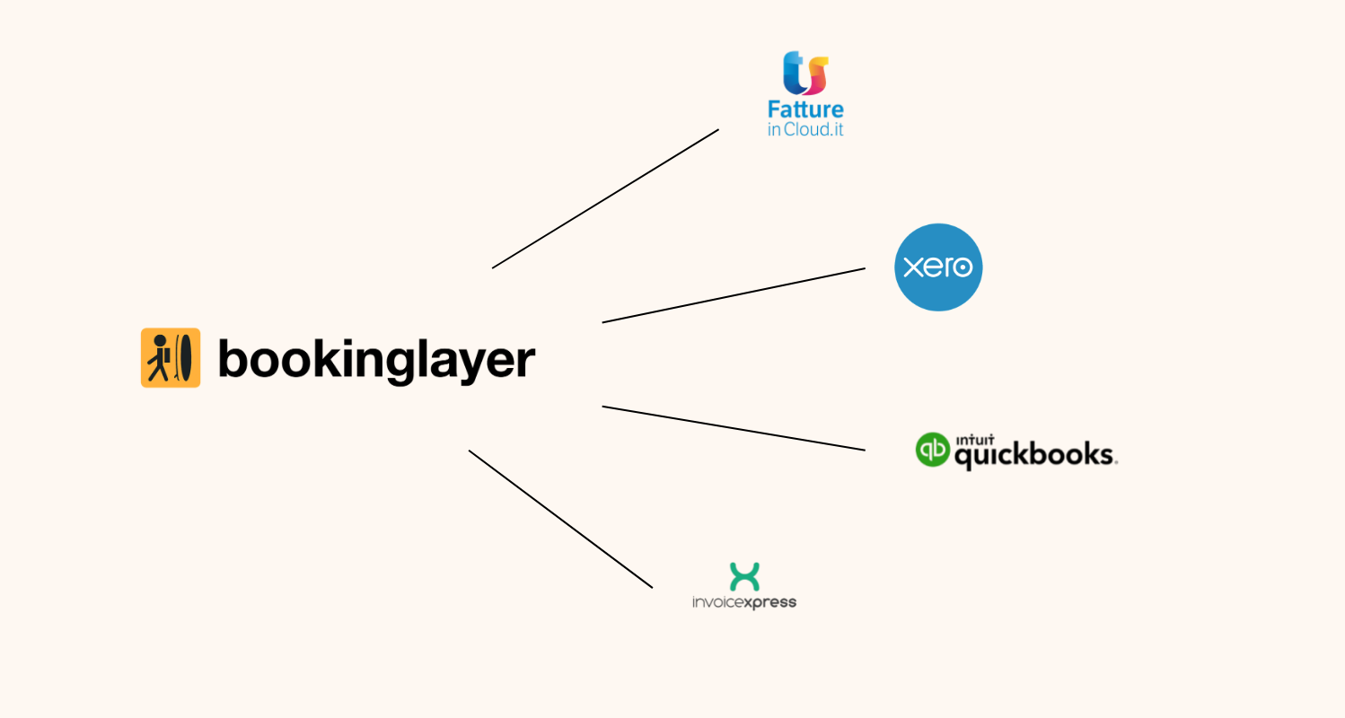 A graphic of the invoicing options Bookinglayer integrates with.